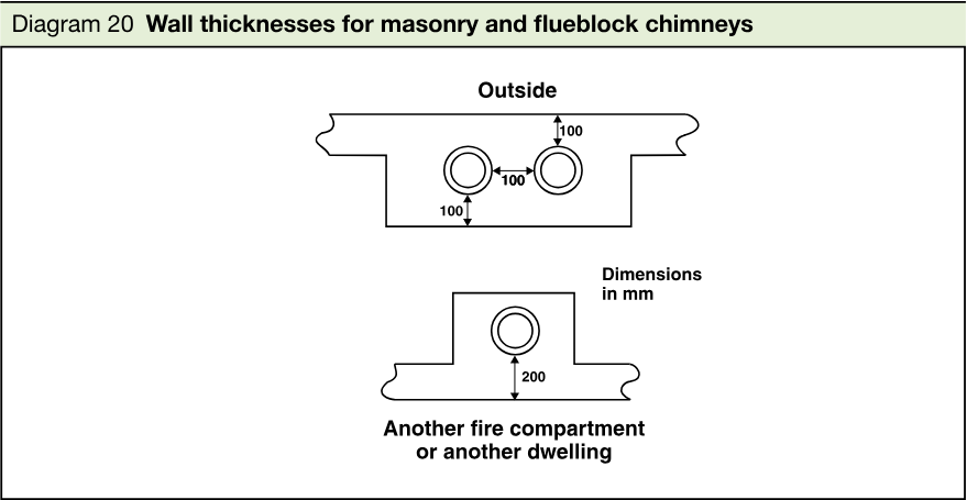 Diagram showing wall thicknesses around flues, with dimensions of 100 mm between flues and surrounding surfaces, and 200 mm to another fire compartment or dwelling.