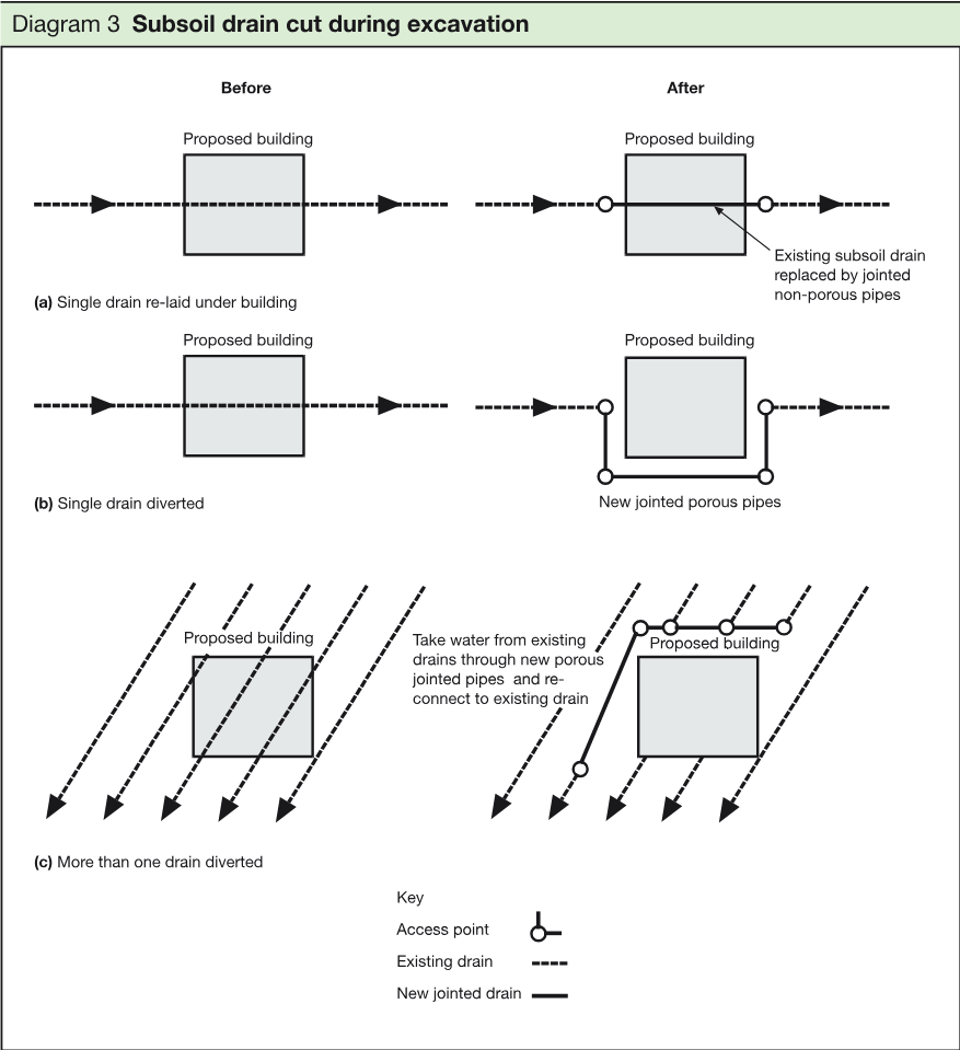 Diagram showing before and after arrangements for a proposed building where an existing subsoil drain is re-laid under the building, diverted around it, or multiple drains are diverted and reconnected using new jointed pipes.