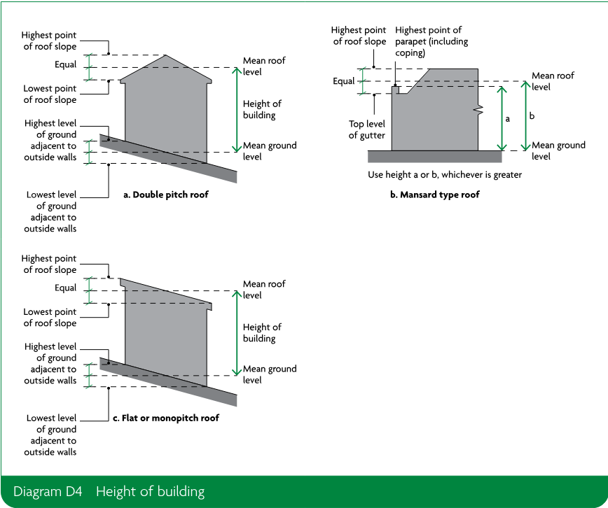 Diagrams showing how building height is measured for double pitch, mansard-type, and flat or monopitch roofs, using roof levels and mean ground level.