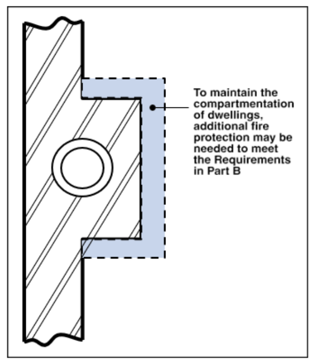Diagram 12 Material change of use: fire protection of