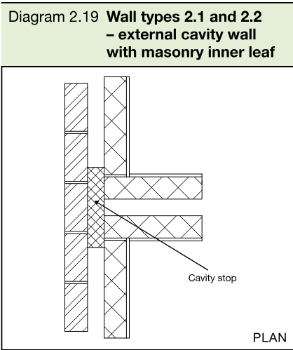 Plan showing wall types 2.1 and 2.2 junction with an external cavity wall, masonry inner leaf and cavity stop.