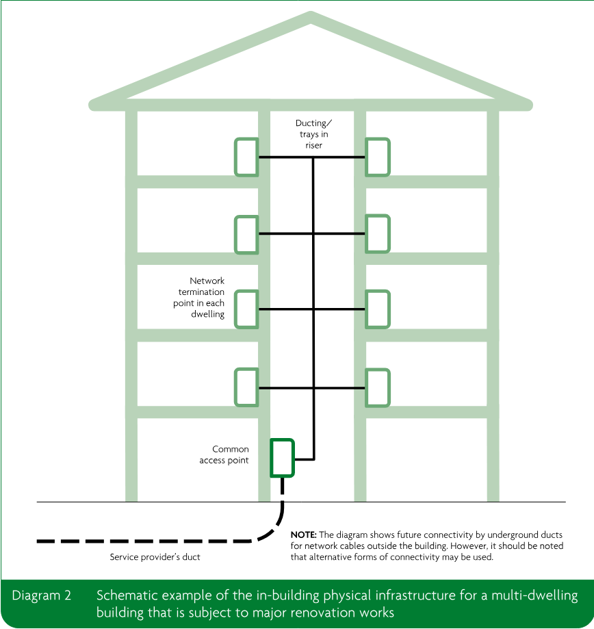Schematic of a multi-dwelling building showing a common access point connected through a riser to network termination points in individual dwellings and a service provider’s duct.