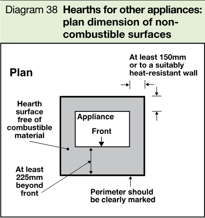 Plan diagram showing an appliance on a hearth surface free of combustible material, with minimum clearances of 150mm to a suitably heat-resistant wall and 225mm beyond the front.