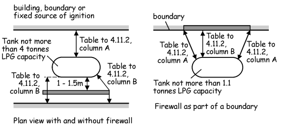 Figure 4.10 Separation or shielding of a LPG tank from a building, boundary or fixed