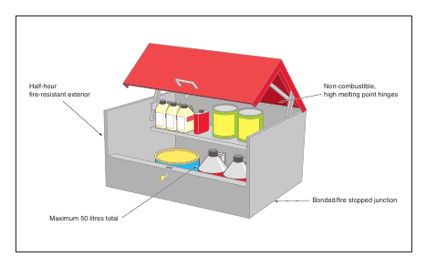 Figure 22: A 50-litre flammable storage bin