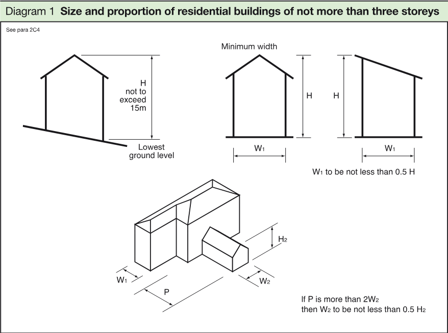 Technical diagram showing the permitted size and proportions of residential buildings of no more than three storeys, including maximum height, minimum width, and dimensions for building sections.