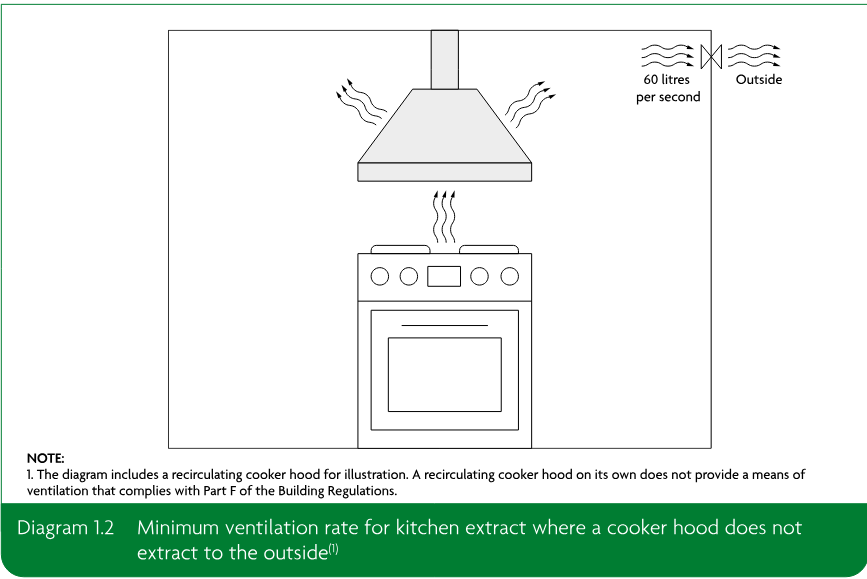 Kitchen cooker with a recirculating cooker hood and a separate extract system ventilating to the outside at 60 litres per second.