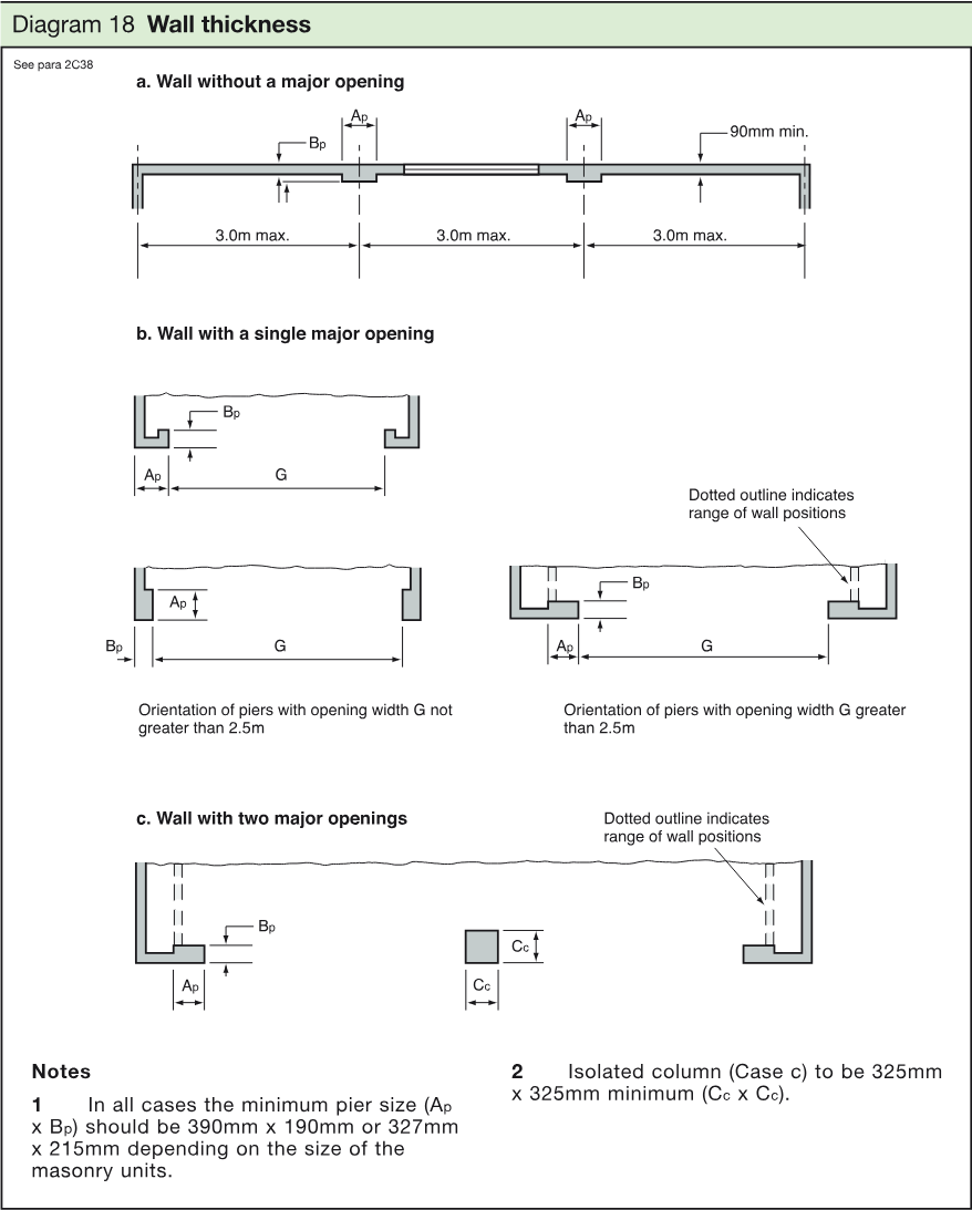Technical diagrams showing wall arrangements without a major opening, with one major opening, and with two major openings, including pier dimensions and spacing.