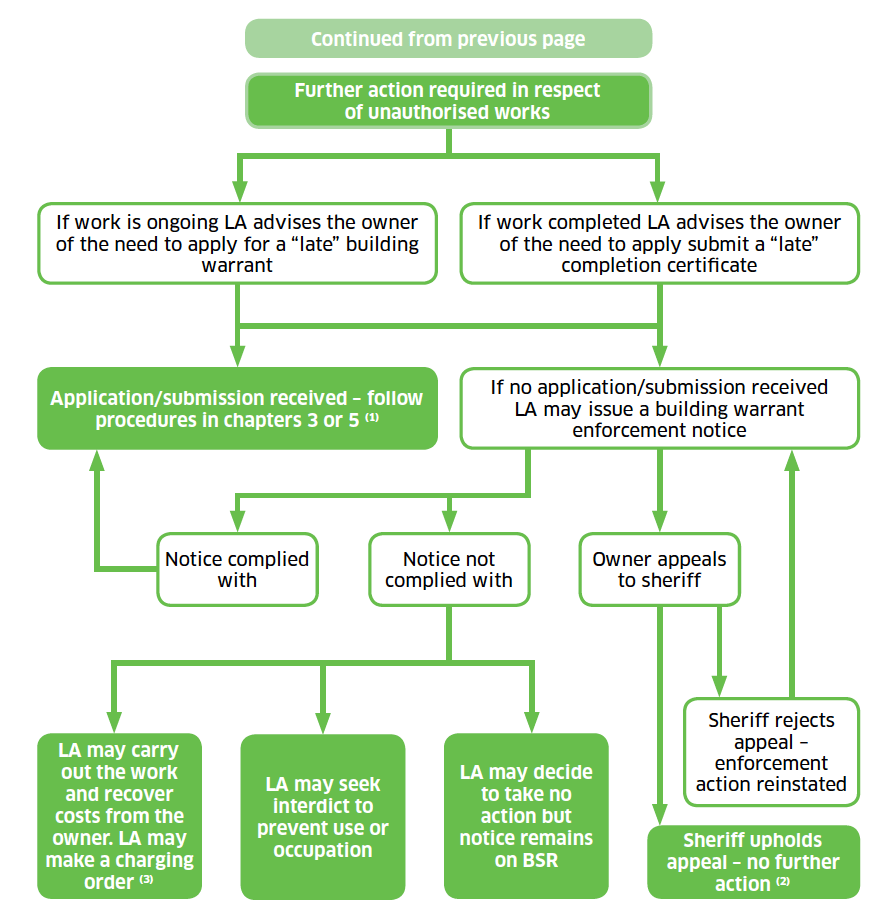 Figure 9: Unauthorised work