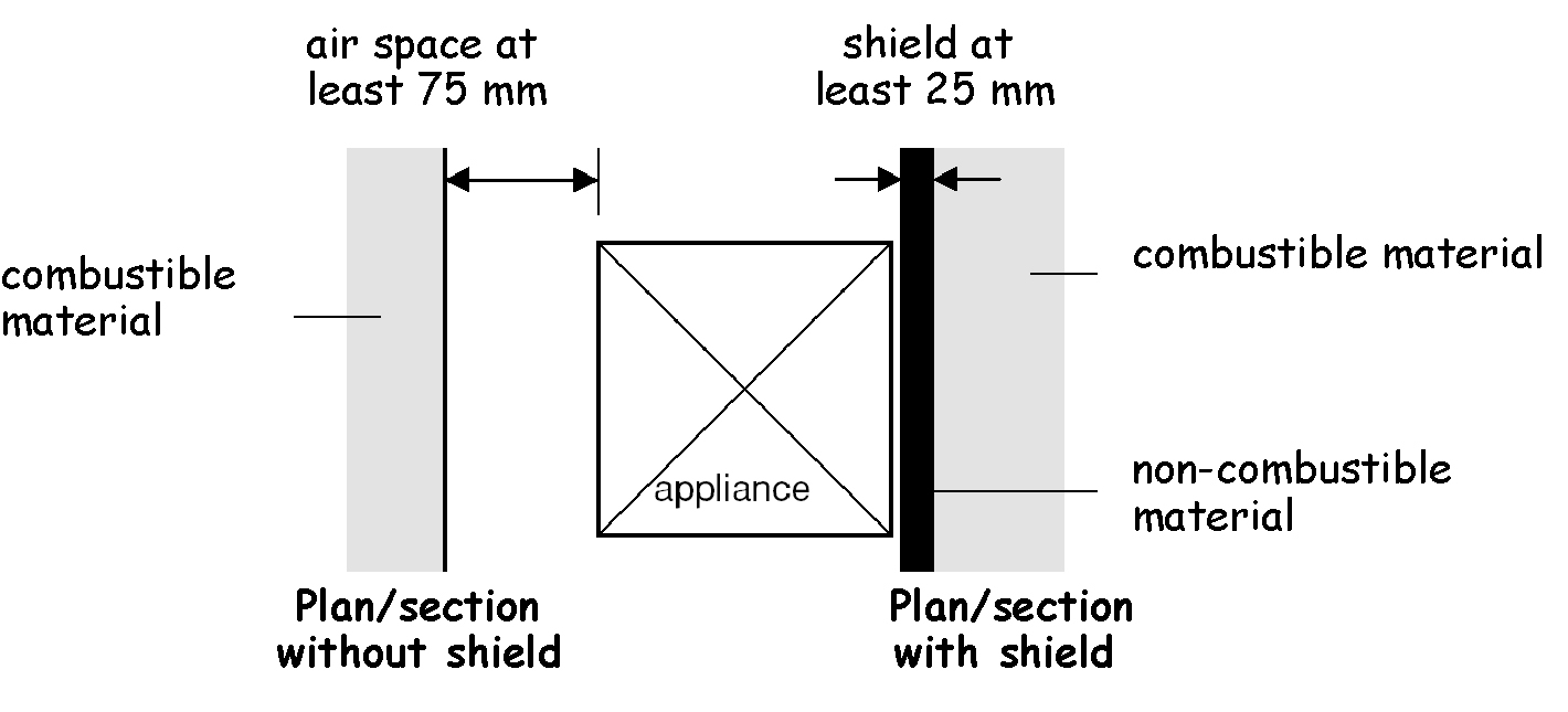 Figure 3.48 Plan of appliance on a hearth (separation)