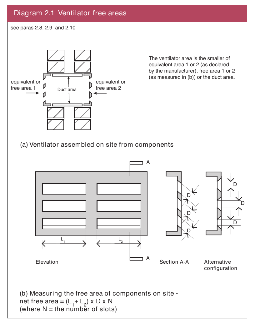 Diagram 2.1 Ventilator free areas