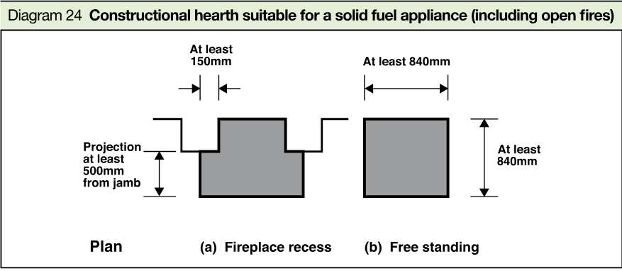 Plan views of a constructional hearth for a fireplace recess and a free-standing appliance, with minimum projection and plan dimensions marked.