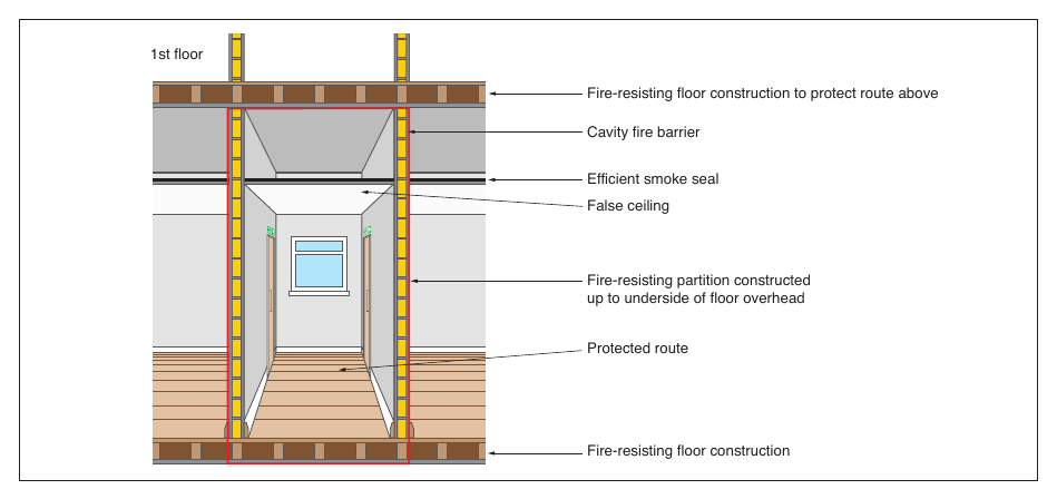 Figure 31: Fire-resisting construction