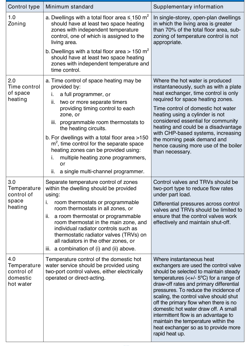Table 27: Recommended minimum standards for control of systems within dwellings for community heating