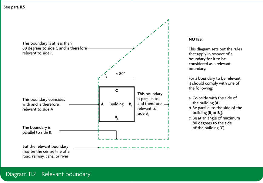 Plan diagram showing a building with sides A, B1, B2 and C, and examples of boundaries that coincide with, run parallel to, or are at an angle to the building sides.