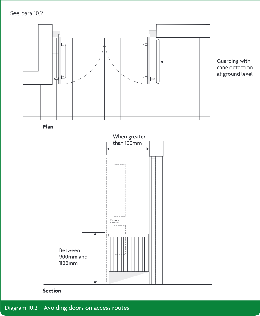 Plan and section diagrams showing how to avoid doors on access routes, including guarding with cane detection at ground level and dimensional guidance for door clearance and guarding height.