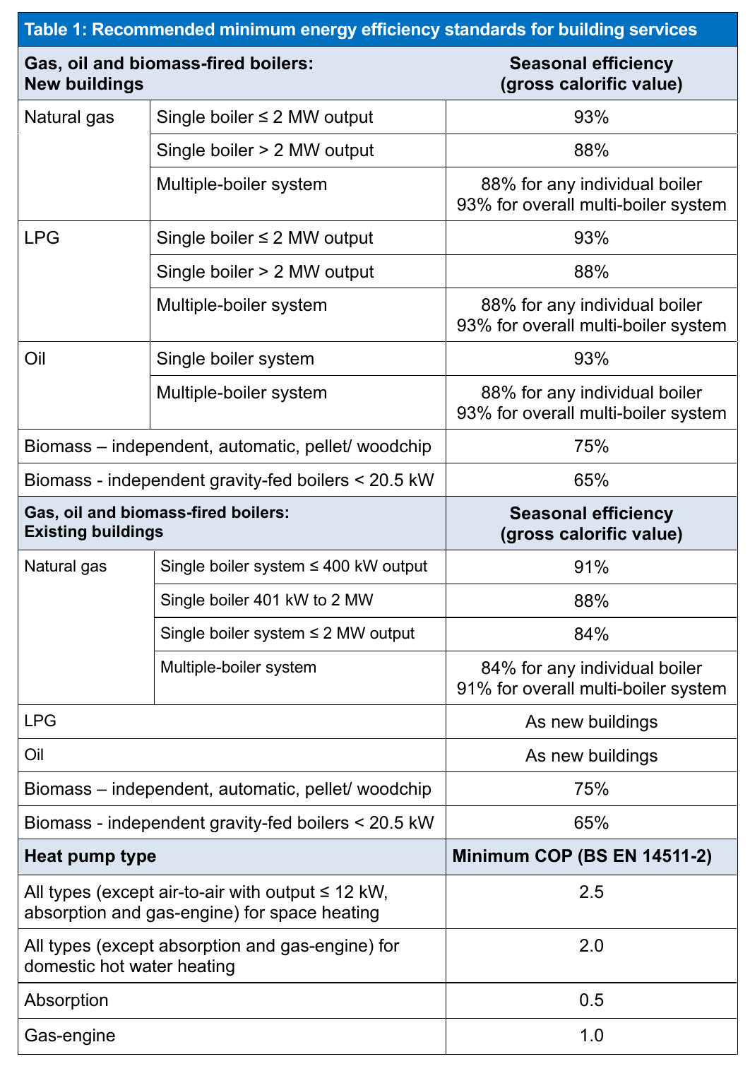 Table 1: Recommended minimum energy efficiency standards for building services