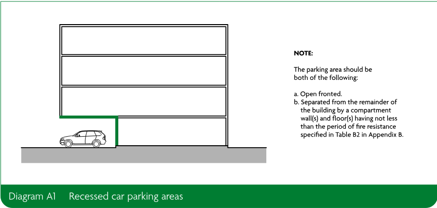 Sectional illustration of an open-fronted recessed car parking area beside a multi-storey building, with a note describing required separation by fire-resisting compartment walls and floors.