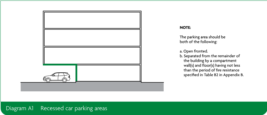 Diagram showing a recessed open-fronted car parking area beneath a building, separated from the remainder of the building by fire-resisting compartment walls and floors.