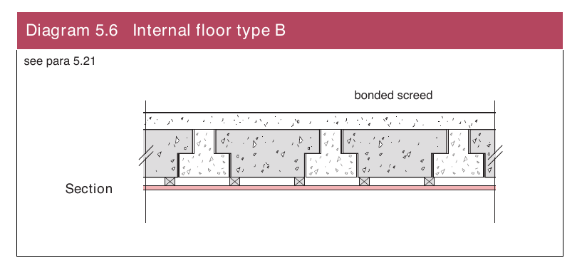 Diagram 5.6 Internal floor type B
