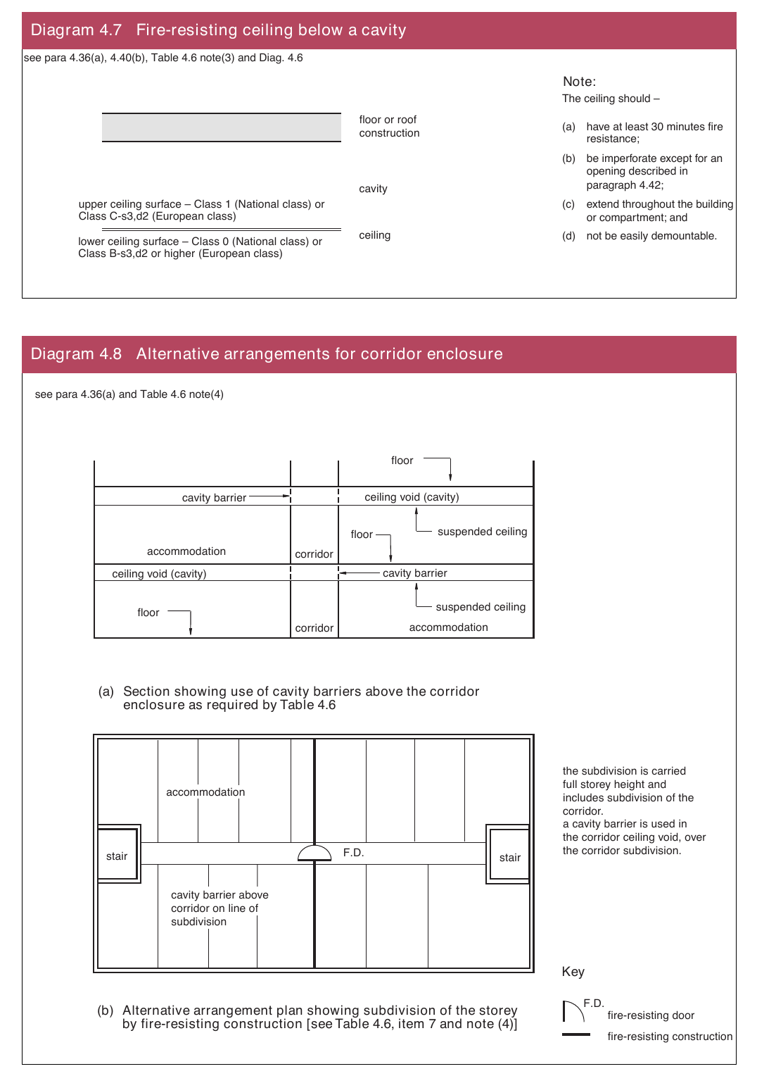 Diagram 4.7 Fireresisting ceiling below a cavity