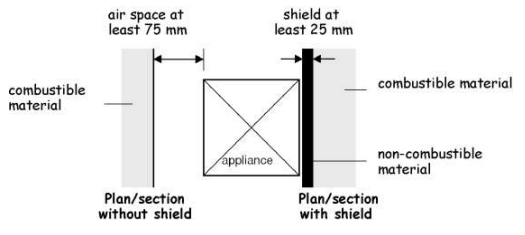 Figure 3. 54 Plan of appliance on a hearth (separation)