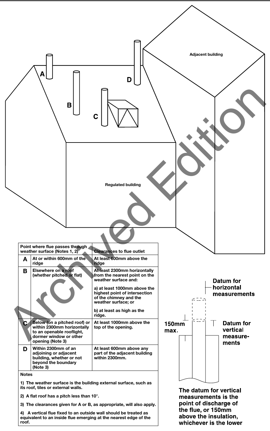Diagram 17 Flue outlet positions for solid fuel appliances