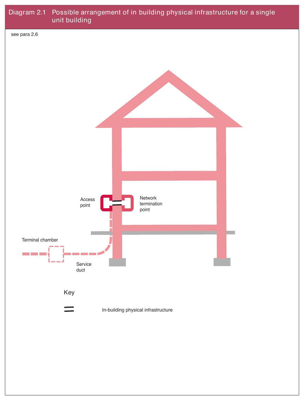 Diagram 2.1 Possible arrangement of in building physical infrastructure for a single