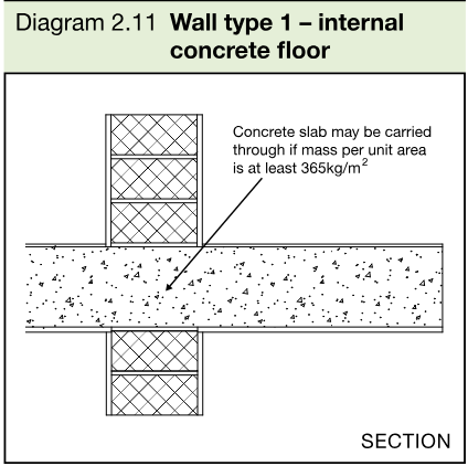 Section diagram showing an internal concrete floor slab passing through a separating wall.