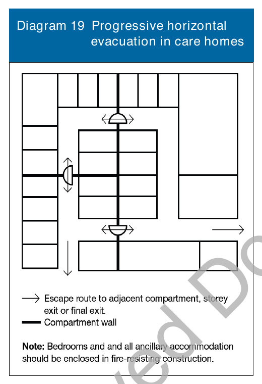 Diagram 19 Progressive horizontal evacuation in care homes