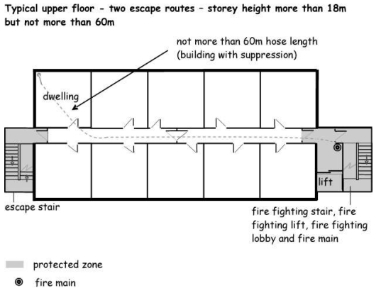 Figure 2.11 Two Escape Routes