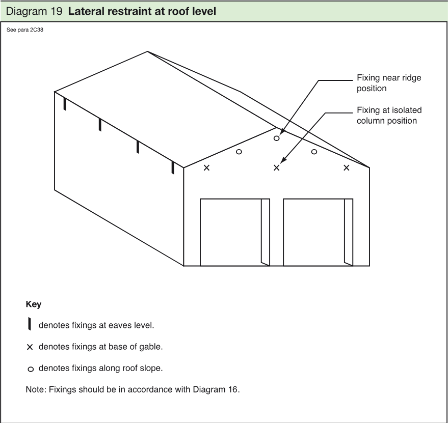 Perspective drawing of a small building showing roof-level fixings at eaves, the base of the gable, along the roof slope, near the ridge, and at an isolated column position.