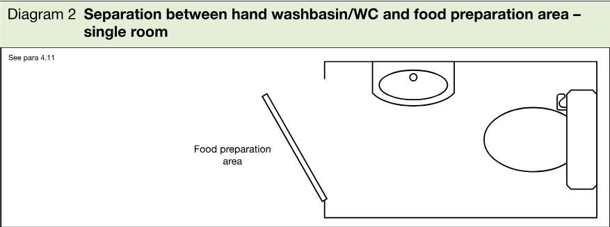 Plan diagram of a single room showing a food preparation area separated by a door from a room containing a hand washbasin and WC.