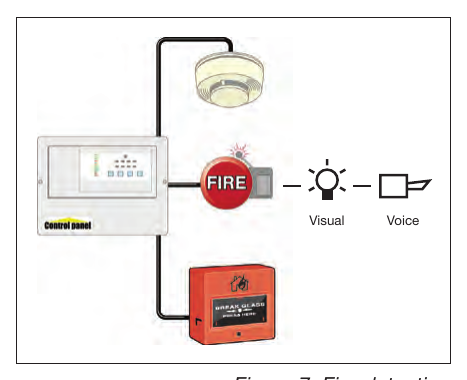 Figure 7: Fire detection and warning system