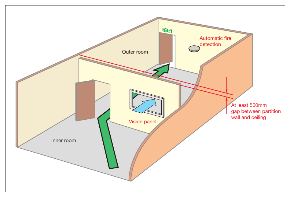 Figure 34: Inner rooms