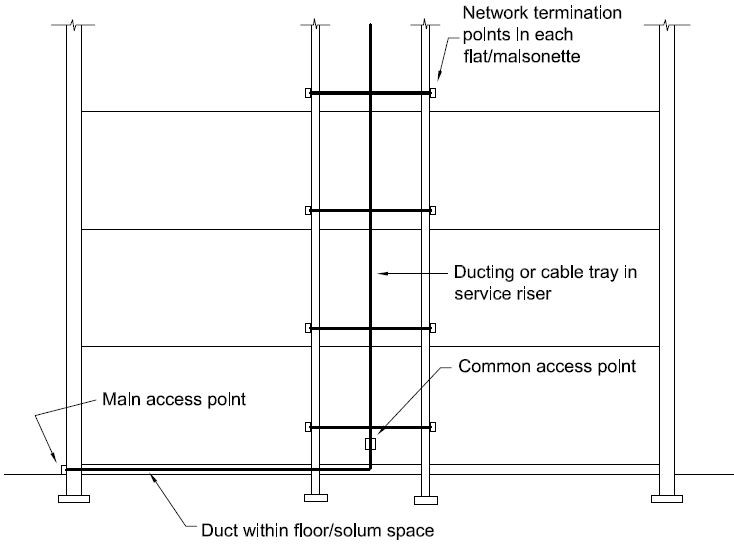 Figure 4.16 Typical in-building infrastructure for flats and maisonettes