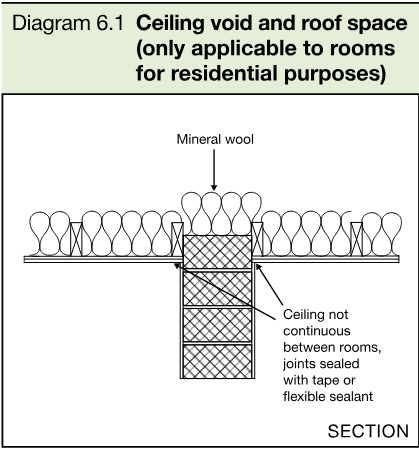 Section detail showing a separating wall below a ceiling void and roof space, with mineral wool above and a ceiling not continuous between rooms; joists are sealed with tape or flexible sealant.