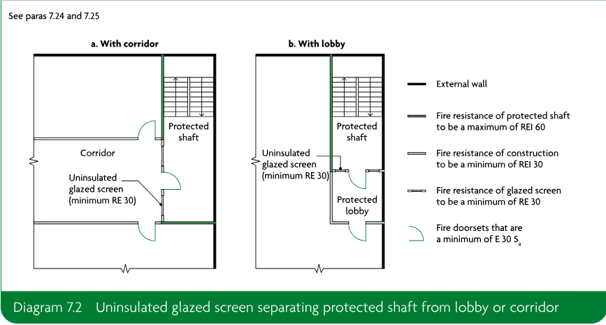 Two plan diagrams showing an uninsulated glazed screen separating a protected shaft from a corridor or from a protected lobby, with fire-resistance legend.
