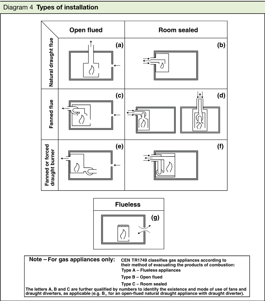 Classification diagram showing open-flued, room-sealed, fanned flue, fanned or forced draught burner, and flueless installation types labelled (a) through (g), with a gas-appliance classification note.