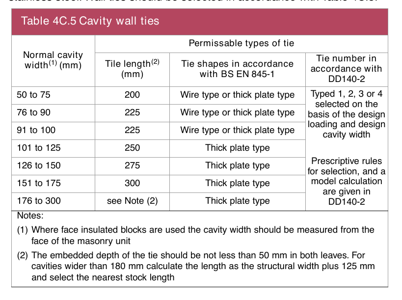 Table 4C.5 Cavity wall ties