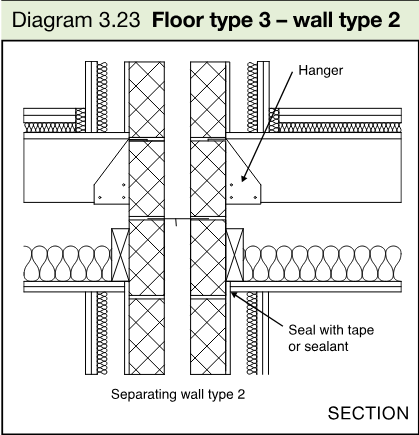 Section diagram showing a floor junction with separating wall type 2, including hangers and sealing with tape or sealant.