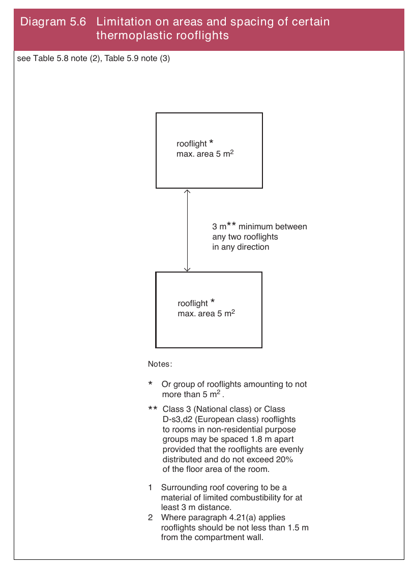 Diagram 5.6 Limitation on areas and spacing of certain