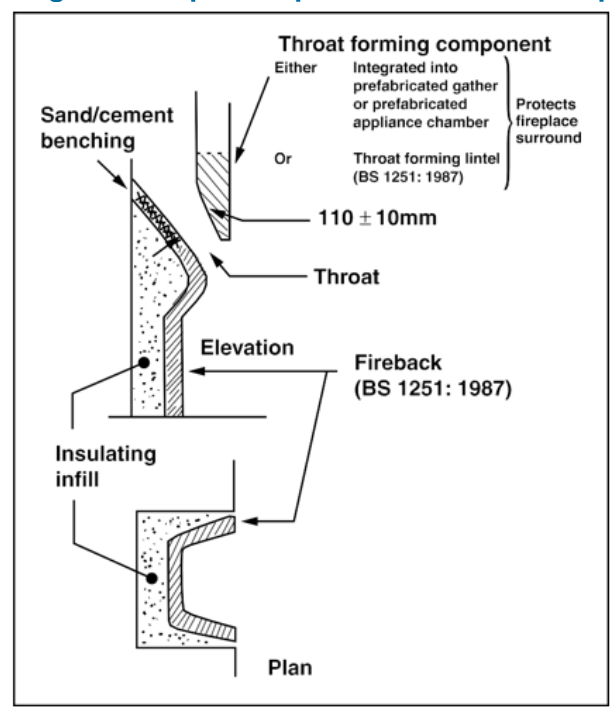 Diagram 29 Open fireplaces: throat and fireplace components
