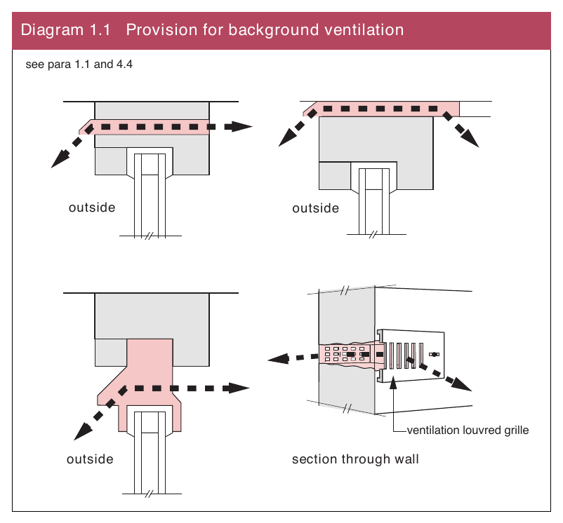 Diagram 1.1 Provision for background ventilation