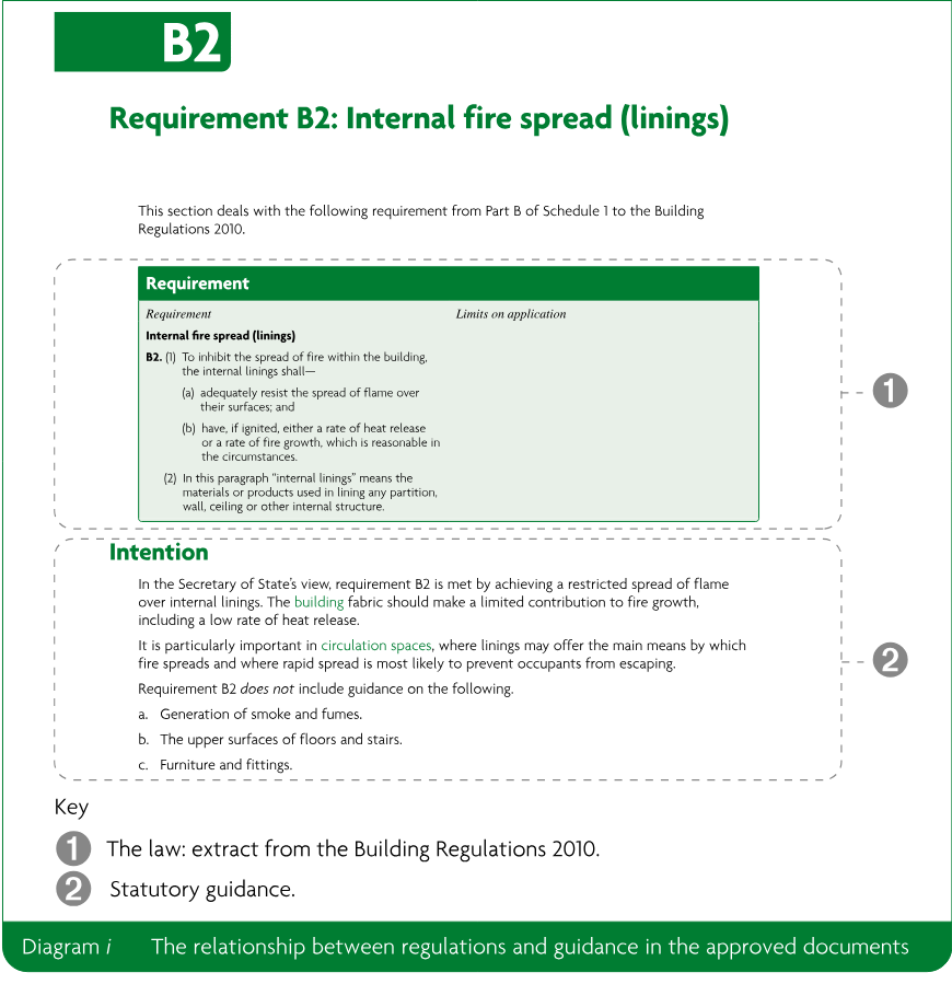 Infographic showing the relationship between the legal requirement in the Building Regulations and statutory guidance in the approved documents, including Requirement B2 and its intention.