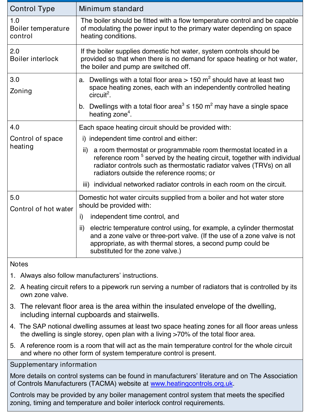 Table 17: Recommended minimum standards for control of electric wet central heating systems