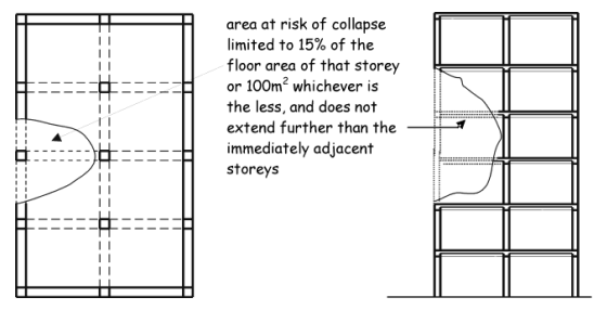 Figure 1.1 Floor collapse limit