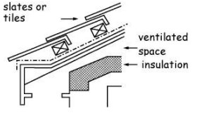 Figure 3. 40 Roof Type A insulation on a level ceiling