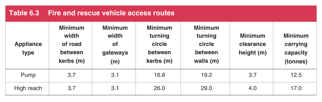 Table 6.3 Fire and rescue vehicle access routes