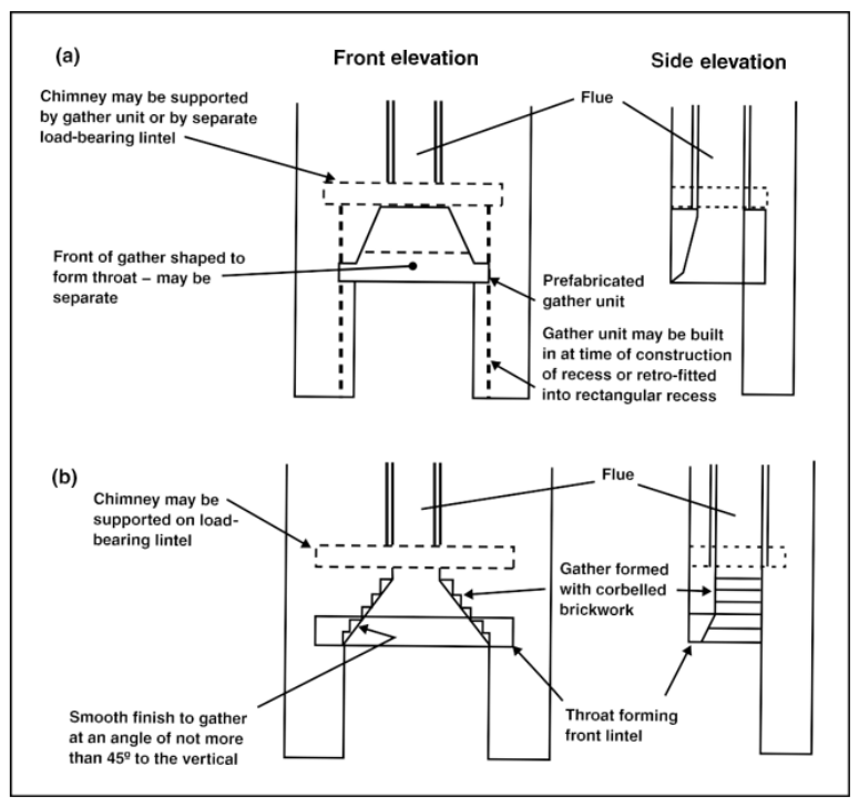 Diagram 22 Construction of fireplace gathers